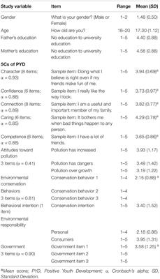 Environmental Attitudes, Behaviors, and Responsibility Perceptions Among Norwegian Youth: Associations With Positive Youth Development Indicators